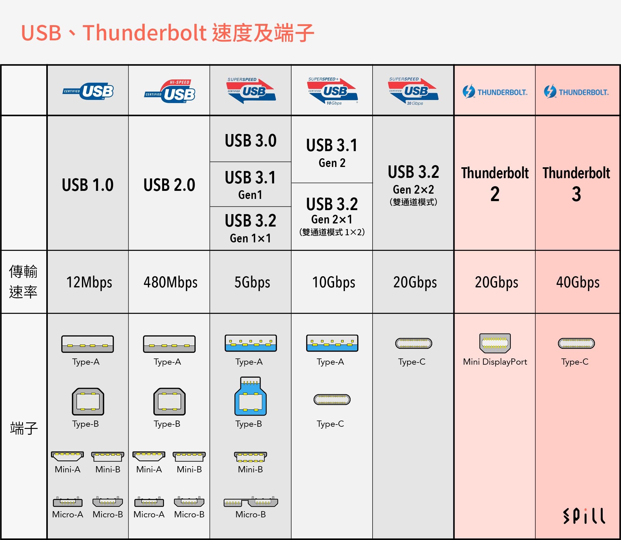 USB specifications aliases of USB3 – IT漫步